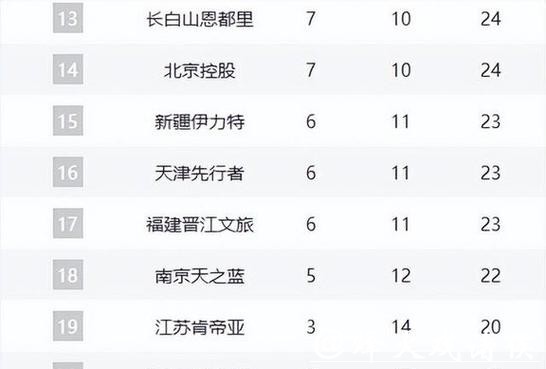 卫冕冠军6连胜强势领跑积分榜,多队遭伤病侵袭,又有两黑马崛起 卫冕冠军6连胜强势领跑积分榜,多队遭伤病侵袭,又有两黑马崛起